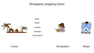 Ethnography: Exegeting Culture
Culture Ethnographer Reader
Roles
Rituals
Artifacts
Use of Space
Language
 