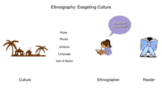 Ethnography: Exegeting Culture
Culture Ethnographer Reader
Roles
Rituals
Artifacts
Use of Space
Language
Research
Question?
 