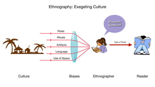 Ethnography: Exegeting Culture
Culture Ethnographer Reader
Biases
Type of Study
Roles
Rituals
Artifacts
Use of Space
Language
Research
Question?
 