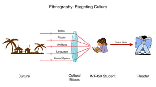 Ethnography: Exegeting Culture
Culture Reader
Cultural
Biases
Type of Study
Roles
Rituals
Artifacts
Use of Space
Language
INT-450 Student
 