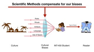Scienti
fi
c Methods compensate for our biases
Culture Reader
Cultural
Biases
Type of Study
Roles
Rituals
Artifacts
Use of Space
Language
INT-450 Student
 
