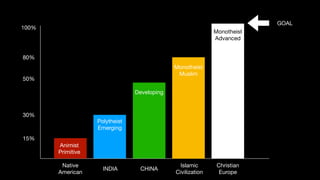 Animist
Primitive
Polytheist
Emerging
Developing
Native
American
INDIA CHINA
Islamic
Civilization
Christian
Europe
Monotheist
Muslim
Monotheist
Advanced
100%
80%
50%
30%
15%
GOAL
 