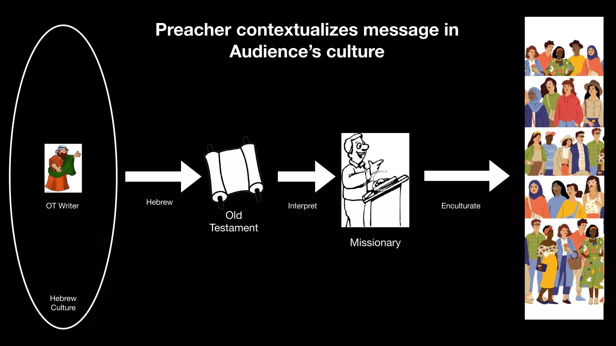 OT Writer
Hebrew

Culture
Old 

Testament
Hebrew Interpret
Missionary
Enculturate
Preacher contextualizes message in
Audience’s culture
 