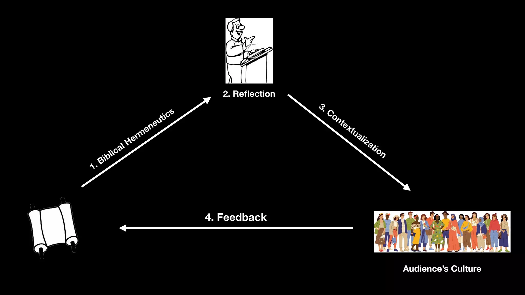 2. Re
fl
ection
Audience’s Culture
1. Biblical Herm
eneutics
3. Contextualization
4. Feedback
 