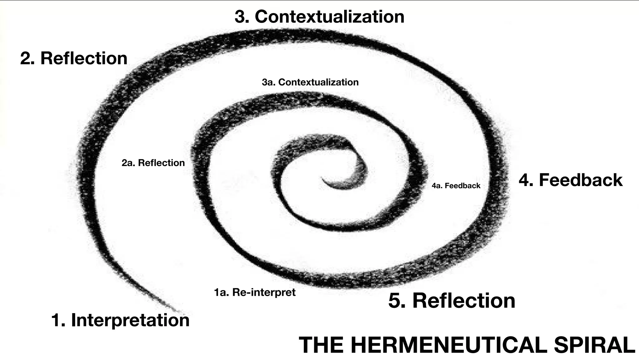 1. Interpretation
2. Re
fl
ection
3. Contextualization
4. Feedback
5. Re
fl
ection
1a. Re-interpret
2a. Re
fl
ection
3a. Contextualization
4a. Feedback
THE HERMENEUTICAL SPIRAL
 