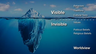 Behaviors
Traditions
Cultural Texts
Values
Political Beliefs
Religious Beliefs
Worldview
Visible
Invisible
 