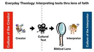 Everyday Theology: Interpreting texts thru lens of faith
Cultural
Text
Interpretor
Creator
Culture
of
the
Creator
Culture
of
the
Interpretor
Biblical Lens
 