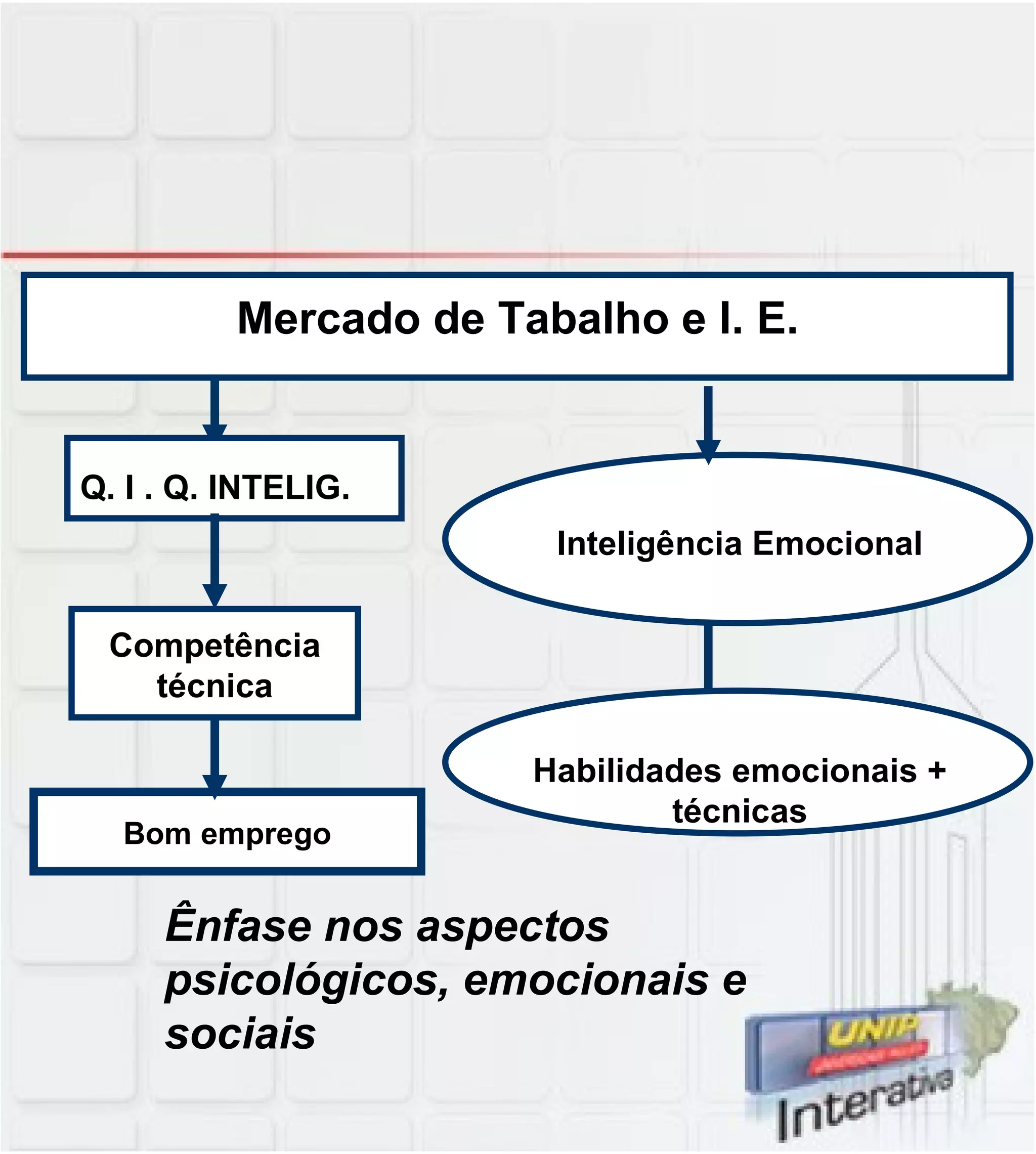 Ênfase nos aspectos psicológicos, emocionais e sociais Bom emprego Q. I . Q. INTELIG. Mercado de Tabalho e I. E. Competência técnica Inteligência Emocional Habilidades emocionais + técnicas 