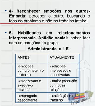4- Reconhecer emoções nos outros- Empatia:  perceber o outro, buscando o foco do problema e não no trabalho inteiro; 5- Habilidades em relacionamentos interpessoais- Aptidão social:  saber lidar com as emoções do grupo. Administrando  a I. E. - satisfação no trabalho -empregado descontente - maior produção com boas relações - valorizavam o executivo racional - relações interpessoais incentivadas -emoções comprometem o trabalho ATUALMENTE ANTES 