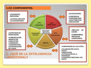 I.III COMPONENTES.

   CONCIENCIA                                 AUTOCONTROL.
  EMOCIONAL                                   CONCIENCIA.
   AUTOVALORACIÓN                             CONFIABILIDAD.
   AUTOCONFIANZA.                             ADAPTABILIDAD
                                              INNOVACIÓN.




                      INTELIGENCIA               IMPULSO    DE
                       EMOCIONAL                LOGRO.
  CAPACIDAD DE       COMPONENTES
 PERSUASIÓN.                                     COMPROMISO.
                                                 INICIATIVA.
  COMUNICACIÓN.
                                                 CONSTANCIA.
  MANEJO DE
 CONFLICTOS.
  LIDERAZGO.
  COOPERACIÓN.
  CONSTRUCCIÓN                       COMPRENSIÓN DE LOS OTROS.
 DE LAZOS.                            COLABORACIÓN CON EL
                                     GRUPO.
                                      ORIENTACIÓN.
I. ¿QUÉ ES LA INTELIGENCIA            POTENCIACIÓN DE LA
                                     DIVERSIDAD.
 EMOCIONAL?                           CONCIENCIA EMOCIONAL DEL
                                     GRUPO
 