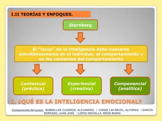 I.II TEORÍAS Y ENFOQUES.

                                   Sternberg




          El “locus” de la inteligencia debe buscarse
    simultáneamente en el individuo, el comportamiento y
             en los contextos del comportamiento




     Contextual                   Experiencial                 Componencial
     (práctica)                    (creativa)                   (analítica)


I. ¿QUÉ ES LA INTELIGENCIA EMOCIONAL?
Componentes del grupo: BOMBILLAR CUADROS, ALEJANDRO. / CONDE LACÁRCEL, ALFONSO. / GARCÍA
                      SERRANO, JUAN JOSÉ. / LOPEZ ARCHILLA, IRENE MARÍA
 
