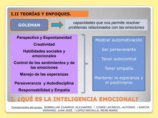 I.II TEORÍAS Y ENFOQUES.

                                      capacidades que nos permite resolver
    GOLEMAN
                                    problemas relacionados con las emociones

   Perspectiva y Espontaneidad
                                                     Mostrar automotivación
              Creatividad
       Habilidades sociales y                            Ser perseverante
           emocionales
                                                         Tener autocontrol
 Control de los sentimientos y de
          las emociones                                    Tener empatía
     Manejo de las esperanzas
                                                     Mantener la esperanza y
 Perseverancia y Autodisciplina                          el positivismo
    Responsabilidad y Empatía

I. ¿QUÉ ES LA INTELIGENCIA EMOCIONAL?
Componentes del grupo: BOMBILLAR CUADROS, ALEJANDRO. / CONDE LACÁRCEL, ALFONSO. / GARCÍA
                      SERRANO, JUAN JOSÉ. / LOPEZ ARCHILLA, IRENE MARÍA
 