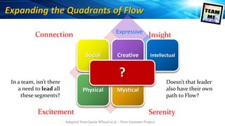 Social Creative
Physical Mystical
Adapted from Jamie Wheal et al – Flow Genome Project
Connection
SerenityExcitement
Expressive
Analytic
Insight
Intellectual
?
In a team, isn’t there
a need to lead all
these segments?
Doesn’t that leader
also have their own
path to Flow?
 
