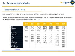 InTrigger3. Back end technologies
Trends over the last 7 years
Source : W3techs
2010
1 Jan
2011
1 Jan
2012
1 Jan
2013
1 Jan
2014
1 Jan
2015
1 Jan
2016
1 Jan
PHP 72.5% 75.3% 77.3% 78.7% 81.6% 82.0% 81.7%
ASP.NET 24.4% 23.4% 21.7% 20.2% 18.2% 17.1% 16.0%
Java 4.0% 3.8% 4.0% 4.1% 2.7% 2.8% 3.0%
Static files 1.6%
ColdFusion 1.3% 1.2% 1.1% 0.8% 0.7% 0.7%
Ruby 0.5% 0.5% 0.6% 0.5% 0.4% 0.6% 0.6%
Perl 1.1% 1.0% 0.8% 0.6% 0.5% 0.5%
Python 0.3% 0.3% 0.2% 0.2% 0.2% 0.2% 0.2%
JavaScript <0.1% <0.1% 0.1% 0.1% 0.2%
Erlang 0.1% 0.1%
Miva Script 0.1%
After signs of slowing in 2014, PHP lost market shares for the first time in 2015 according to W3Techs.
Java has recorded growth after years of decrease.The biggest growth goes to JS due to the emergence of frameworks
like Node JS. Though JS market shares are still lower than 0,5%.
 