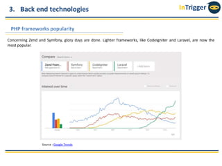 InTrigger3. Back end technologies
PHP frameworks popularity
Concerning Zend and Symfony, glory days are done. Lighter frameworks, like CodeIgniter and Laravel, are now the
most popular.
Source : Google Trends
 