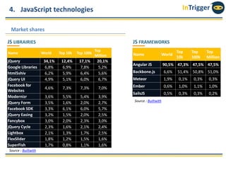 InTrigger4. JavaScript technologies
Market shares
Name World Top 10k Top 100k
Top
Million
jQuery 34,1% 12,4% 17,1% 20,1%
Google Libraries 6,8% 6,9% 7,8% 5,2%
html5shiv 6,2% 5,9% 6,4% 5,6%
jQuery UI 4,9% 5,1% 6,0% 6,7%
Facebook for
Websites
4,6% 7,3% 7,3% 7,0%
Modernizr 3,6% 5,5% 5,4% 3,9%
jQuery Form 3,5% 1,6% 2,0% 2,7%
Facebook SDK 3,3% 6,1% 6,0% 5,7%
jQuery Easing 3,2% 1,5% 2,0% 2,5%
Fancybox 3,0% 2,0% 2,3% 3,0%
jQuery Cycle 2,3% 1,6% 2,1% 2,4%
Lightbox 2,1% 1,3% 1,7% 2,5%
FlexSlider 1,8% 1,2% 1,5% 1,6%
SuperFish 1,7% 0,8% 1,1% 1,6%
Source : Builtwith
JS LIBRAIRIES
Name World
Top
10k
Top
100k
Top
Million
Angular JS 90,5% 47,3% 47,5% 47,5%
Backbone.js 6,6% 51,4% 50,8% 51,0%
Meteor 1,9% 0,1% 0,3% 0,3%
Ember 0,6% 1,0% 1,1% 1,0%
SailsJS 0,5% 0,3% 0,3% 0,2%
Source : Builtwith
JS FRAMEWORKS
 