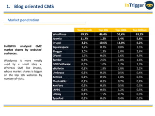 InTrigger1. Blog oriented CMS
Market penetration
BuiltWith analysed CMS’
market shares by websites’
audiences.
Wordpress is more mostly
used by « small sites ».
Whereas CMS like Drupal,
whose market shares is bigger
on the top 10k websites by
number of visits.
Tout le web Top 10k Top 100k Top Million
WordPress 69,9% 46,4% 53,4% 63,3%
Joomla 11,7% 1,2% 3,4% 5,8%
Drupal 3,2% 10,6% 11,0% 6,2%
Squarespace 3,2% 0,7% 0,8% 1,5%
Blogger 3,0% 1,3% 2,0% 2,6%
CPanel 1,7% 0,6% 1,6% 4,9%
Tumblr 0,8% 2,0% 1,0% 1,6%
DNN Software 0,5% 1,0% 1,7% 1,3%
vBulletin 0,1% 1,9% 2,8% 2,2%
Umbraco 0,1% 0,5% 0,5% 0,4%
Kentico 0,1% 0,9% 1,0% 0,5%
MediaWiki 0,1% 0,8% 0,7% 0,8%
XenForo 0,1% 0,5% 0,5% 0,3%
iAPPS 0,1% 0,9% 1,2% 0,5%
Liferay 0,1% 1,5% 0,7% 0,3%
TypePad 0,1% 0,6% 0,4% 0,2%
 