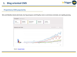 InTrigger1. Blog oriented CMS
Proprietary CMS popularity
Source : Google Trends
Wix and Weebly clearly dominate, but Squarespace and Shopify, more e-commerce oriented, are rapidly growing.
 