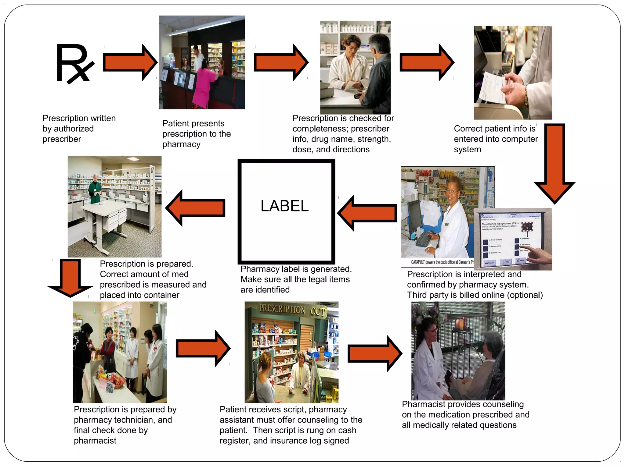 Prescription written
by authorized
prescriber
Patient presents
prescription to the
pharmacy
Prescription is checked for
completeness; prescriber
info, drug name, strength,
dose, and directions
Correct patient info is
entered into computer
system
Prescription is prepared.
Correct amount of med
prescribed is measured and
placed into container
Pharmacy label is generated.
Make sure all the legal items
are identified
Prescription is interpreted and
confirmed by pharmacy system.
Third party is billed online (optional)
Prescription is prepared by
pharmacy technician, and
final check done by
pharmacist
Patient receives script, pharmacy
assistant must offer counseling to the
patient. Then script is rung on cash
register, and insurance log signed
Pharmacist provides counseling
on the medication prescribed and
all medically related questions
R
LABEL
 