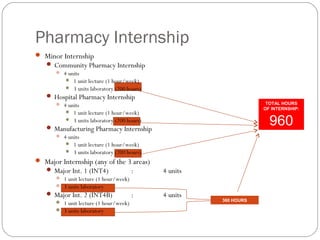 Pharmacy Internship
 Minor Internship
 Community Pharmacy Internship
 4 units
 1 unit lecture (1 hour/week)
 3 units laboratory (200 hours)
 Hospital Pharmacy Internship
 4 units
 1 unit lecture (1 hour/week)
 3 units laboratory (200 hours)
 Manufacturing Pharmacy Internship
 4 units
 1 unit lecture (1 hour/week)
 3 units laboratory (200 hours)
 Major Internship (any of the 3 areas)
 Major Int. 1 (INT4) : 4 units
 1 unit lecture (1 hour/week)
 3 units laboratory
 Major Int. 2 (INT4B) : 4 units
 1 unit lecture (1 hour/week)
 3 units laboratory
360 HOURS
TOTAL HOURS
OF INTERNSHIP:
960
 