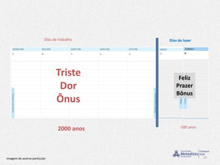 17
Dias de trabalho Dias de lazer
2000 anos -100 anos
Triste
Dor
Ônus
Feliz
Prazer
Bônus
Imagem de acervo particular
 