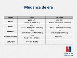 Mudança de era
Idades Início Término
Antiga
4.000 a.C.
(invenção da escrita)
476 d.C.
(queda do Império Romano)
Média
476
(queda do Império Romano)
1453
(Tomada de Constantinopla)
Moderna
1453
(Tomada de Constantinopla)
1789
(Revolução Francesa)
Contemporânea
1789
(Revolução Francesa)
Sem fim....
Complexa 2010 em diante
 