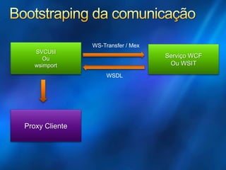 INT08 Interoperabilidade de Web Service com WCF e Metro