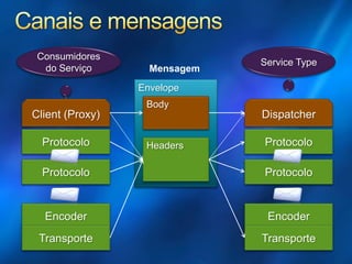 INT08 Interoperabilidade de Web Service com WCF e Metro