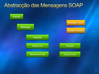 INT08 Interoperabilidade de Web Service com WCF e Metro