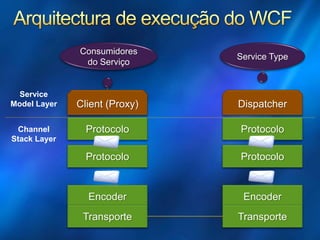 INT08 Interoperabilidade de Web Service com WCF e Metro