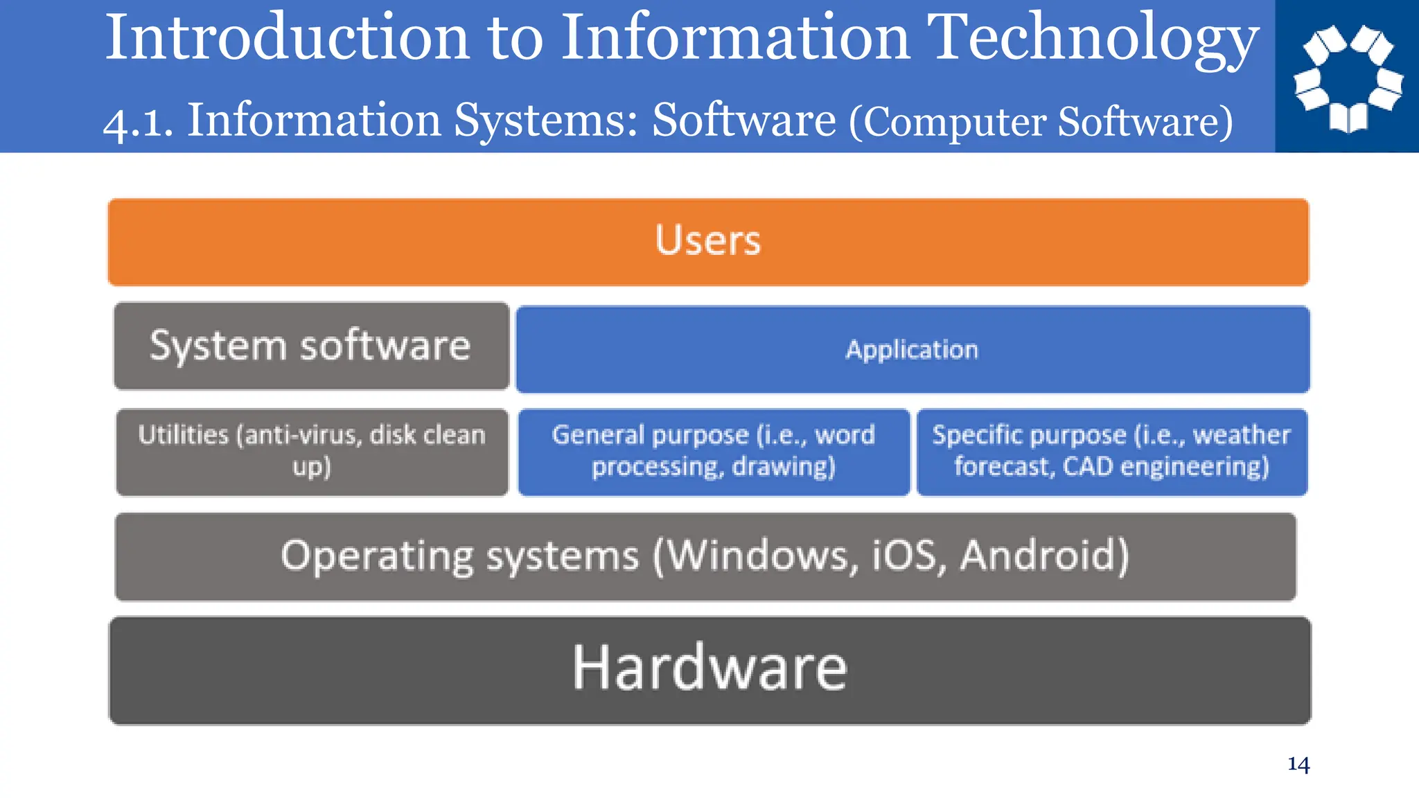 Introduction to Information Technology
4.1. Information Systems: Software (Computer Software)
14
 