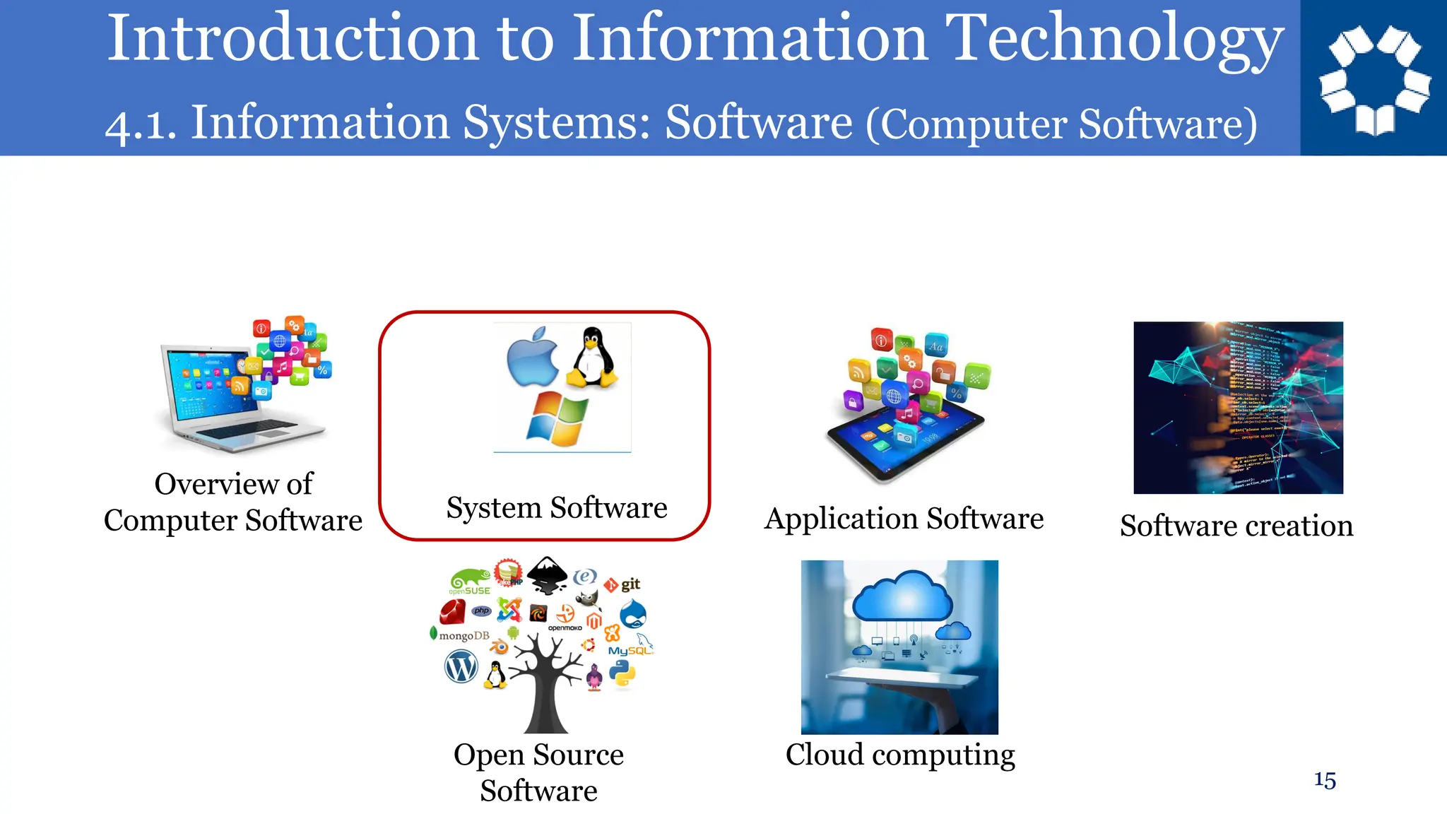 Introduction to Information Technology
4.1. Information Systems: Software (Computer Software)
15
Overview of
Computer Software System Software Application Software Software creation
Open Source
Software
Cloud computing
 