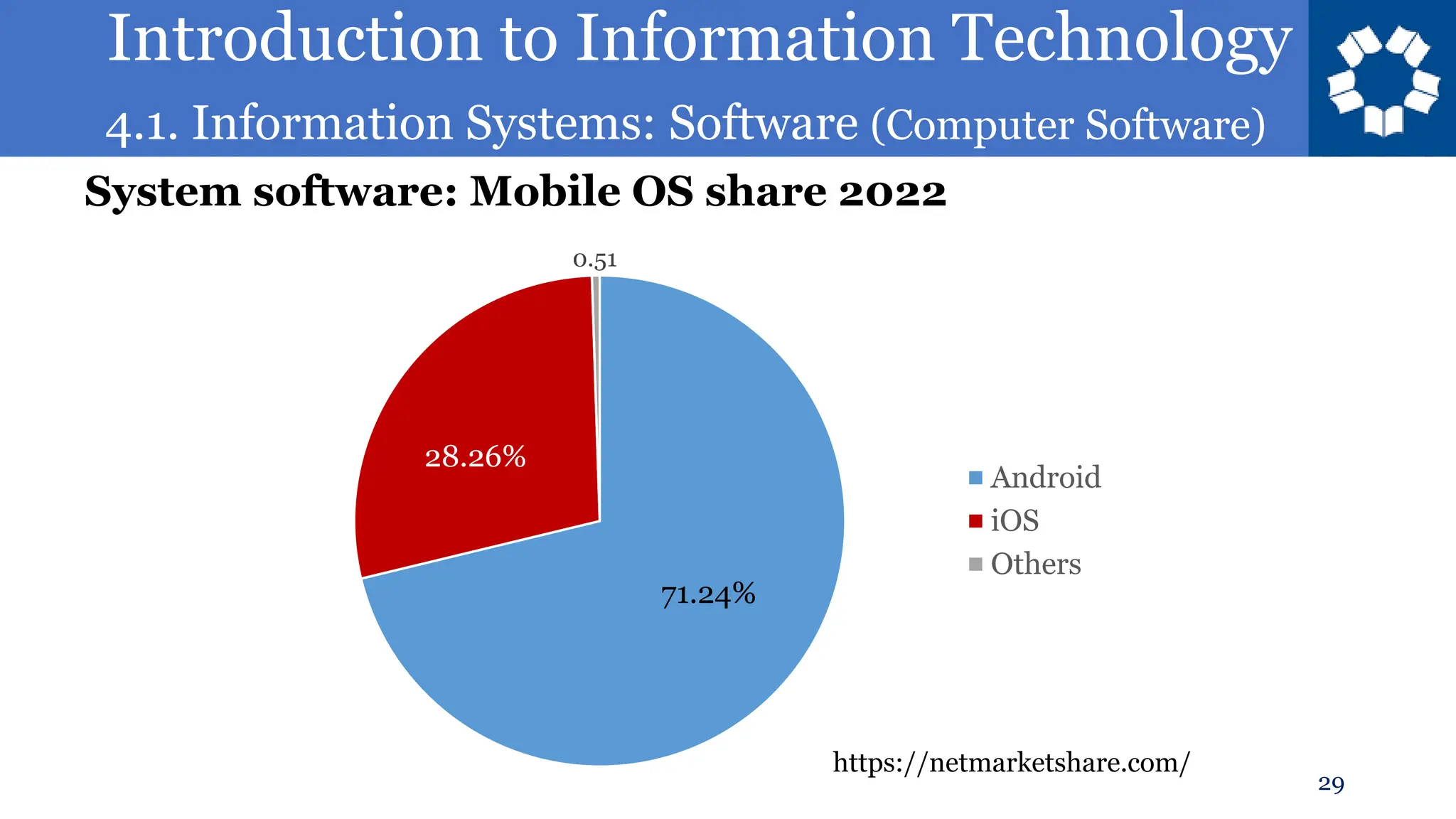 Introduction to Information Technology
4.1. Information Systems: Software (Computer Software)
29
System software: Mobile OS share 2022
0.51
Android
iOS
Others
https://netmarketshare.com/
71.24%
28.26%
 