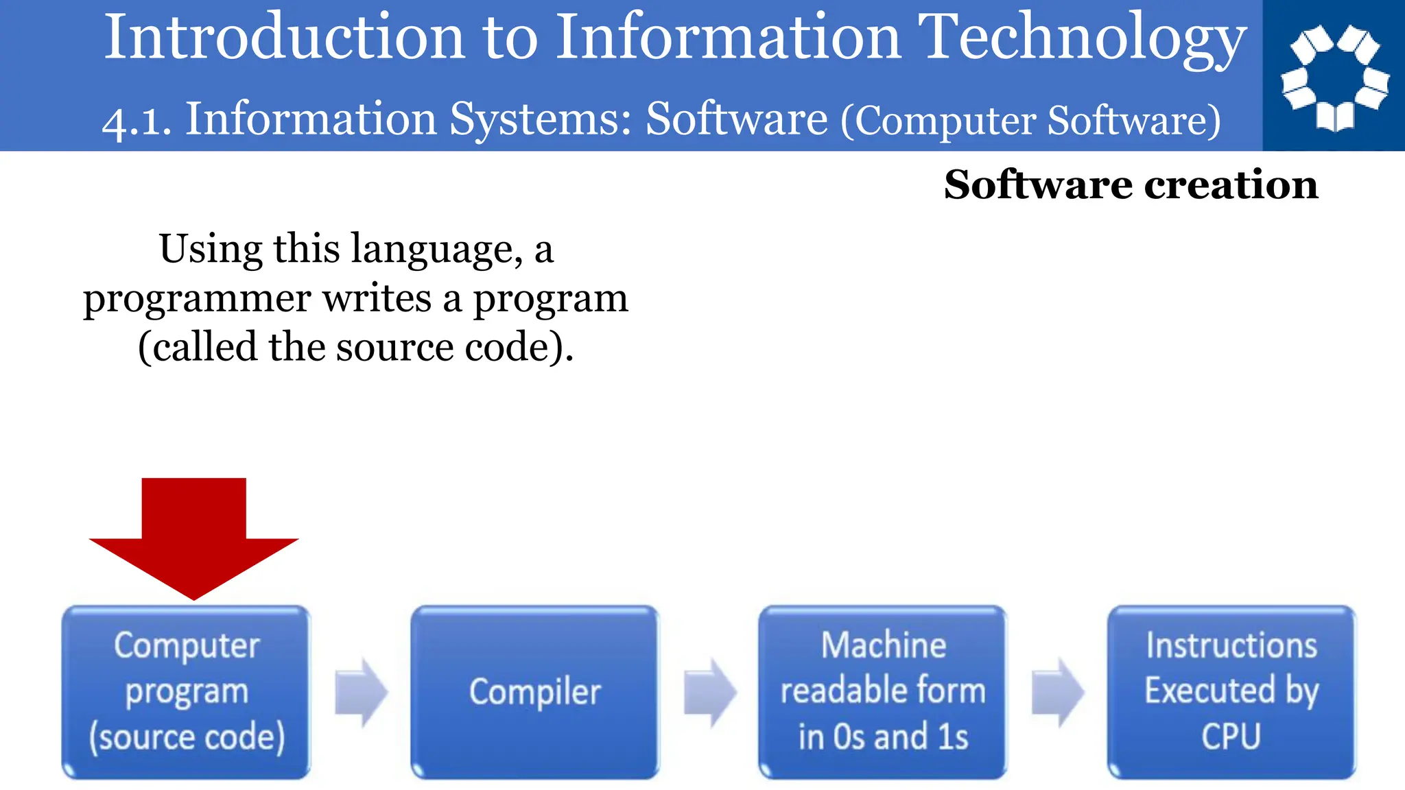 Introduction to Information Technology
4.1. Information Systems: Software (Computer Software)
71
Using this language, a
programmer writes a program
(called the source code).
Software creation
 
