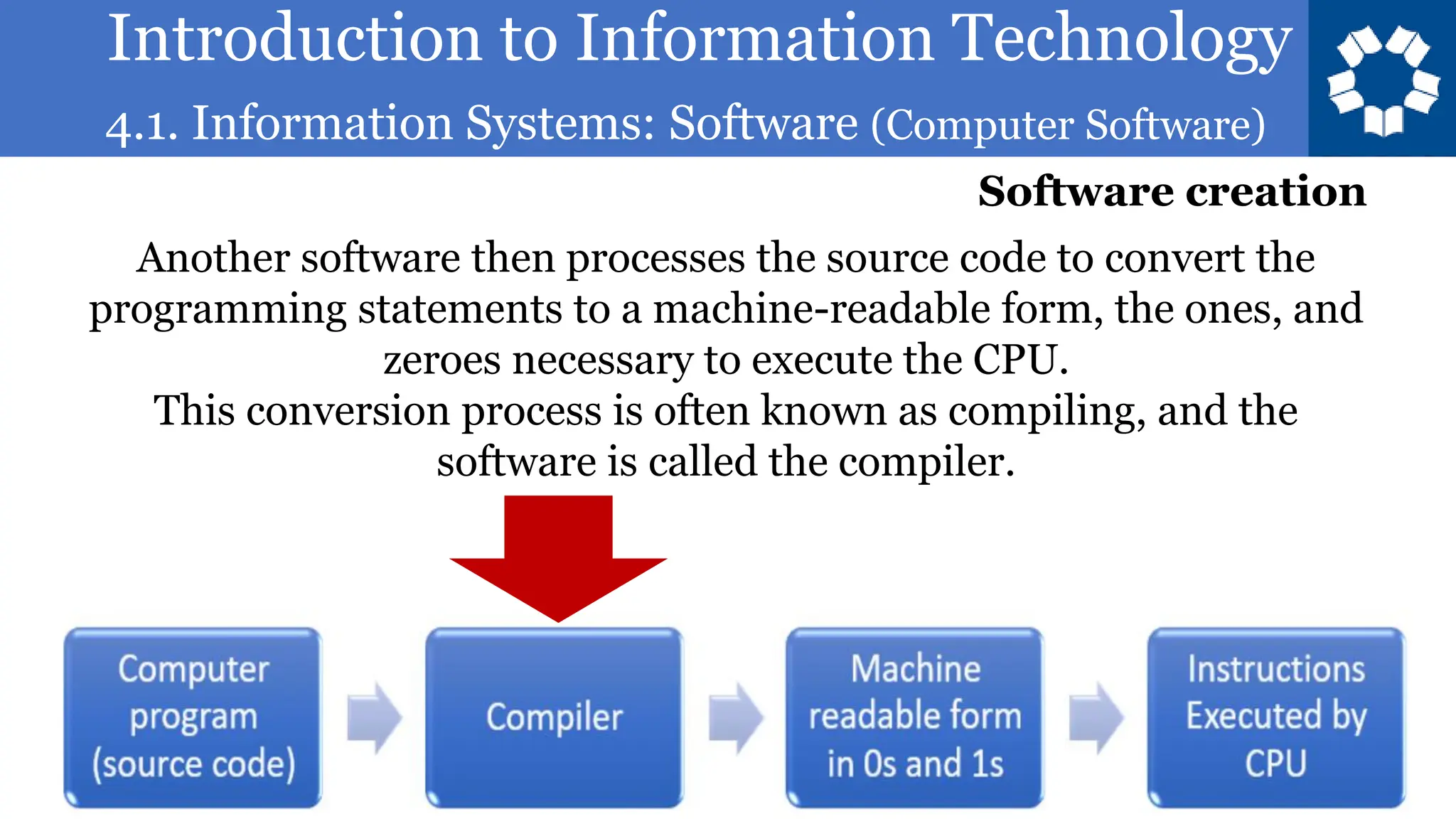 Introduction to Information Technology
4.1. Information Systems: Software (Computer Software)
72
Another software then processes the source code to convert the
programming statements to a machine-readable form, the ones, and
zeroes necessary to execute the CPU.
This conversion process is often known as compiling, and the
software is called the compiler.
Software creation
 