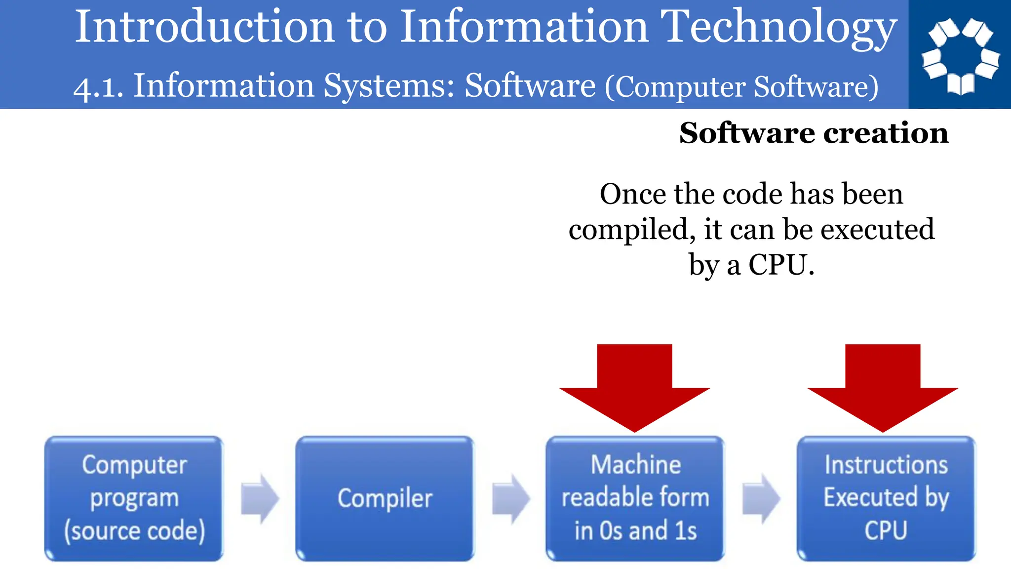Introduction to Information Technology
4.1. Information Systems: Software (Computer Software)
73
Once the code has been
compiled, it can be executed
by a CPU.
Software creation
 