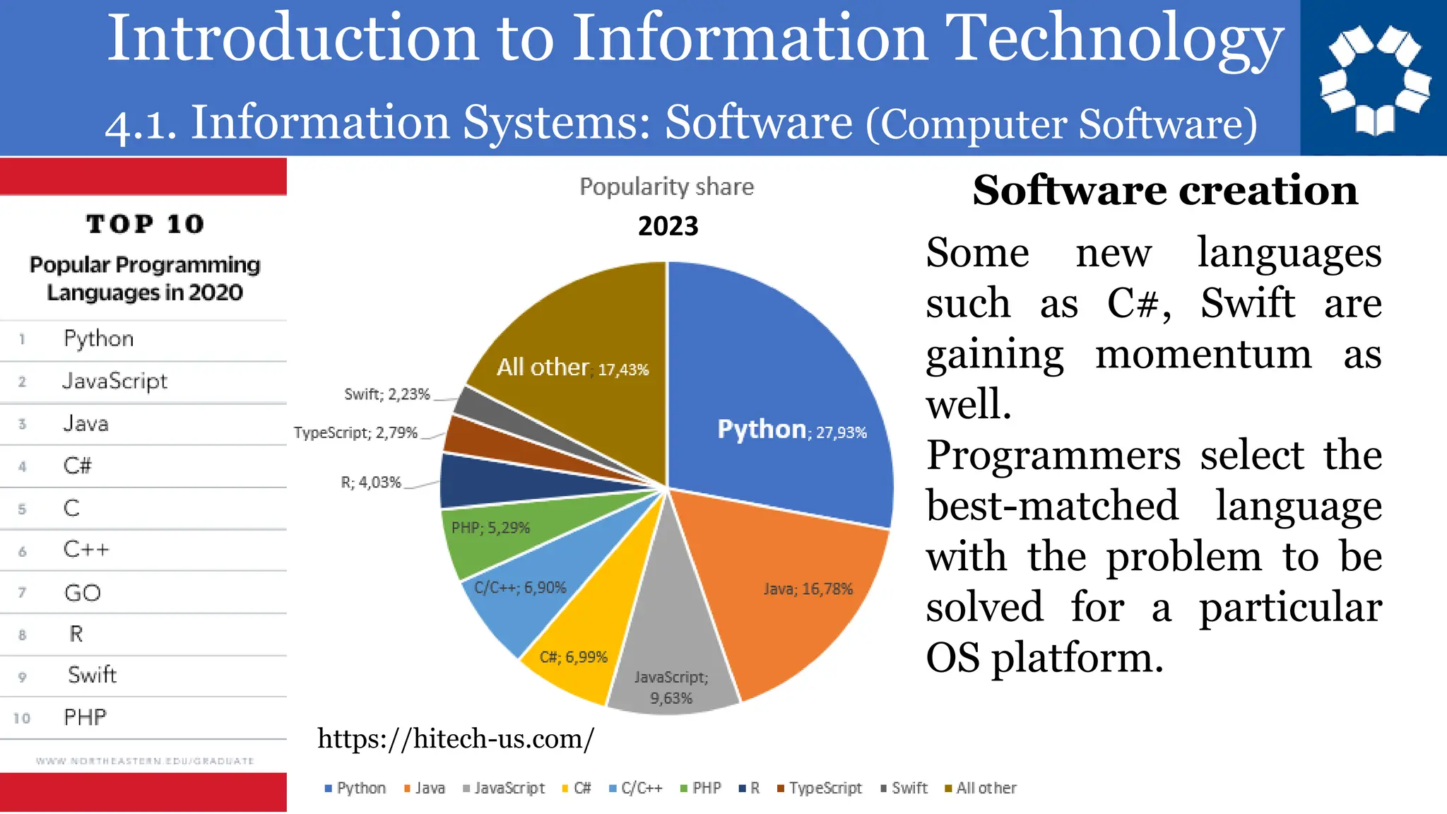 Introduction to Information Technology
4.1. Information Systems: Software (Computer Software)
76
Some new languages
such as C#, Swift are
gaining momentum as
well.
Programmers select the
best-matched language
with the problem to be
solved for a particular
OS platform.
Software creation
https://hitech-us.com/
2023
 