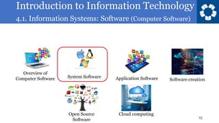 Introduction to Information Technology
4.1. Information Systems: Software (Computer Software)
15
Overview of
Computer Software System Software Application Software Software creation
Open Source
Software
Cloud computing
 