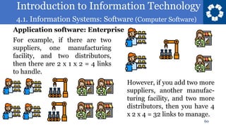 Introduction to Information Technology
4.1. Information Systems: Software (Computer Software)
60
For example, if there are two
suppliers, one manufacturing
facility, and two distributors,
then there are 2 x 1 x 2 = 4 links
to handle.
Application software: Enterprise
However, if you add two more
suppliers, another manufac-
turing facility, and two more
distributors, then you have 4
x 2 x 4 = 32 links to manage.
 