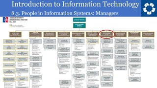 Introduction to Information Technology
8.3. People in Information Systems: Managers
10
 