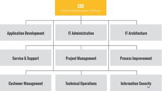 Introduction to Information Technology
8.3. People in Information Systems: Managers
14
 