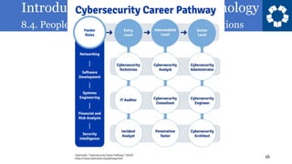 Introduction to Information Technology
8.4. People in Information Systems: IT Occupations
16
 