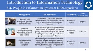Introduction to Information Technology
8.4. People in Information Systems: IT Occupations
8
Ocuppation Job Summary Education
2020
Median pay
Network and
Computer Systems
Administrators
Network and computer systems
administrators are responsible for the
day-to-day operation of computer
networks.
Bachelor's
degree
$84,810
Software
Developers, Quality
Assurance Analysts,
and Testers
Software developers design computer
applications or programs. Software
quality assurance analysts and testers
identify problems with applications or
programs and report defects.
Bachelor's
degree
$110,140
Web Developers
and Digital
Designers
Web developers create and maintain
websites. Digital designers develop,
create, and test website or interface
layout, functions, and navigation for
usability.
Bachelor's
degree
$77,200
 