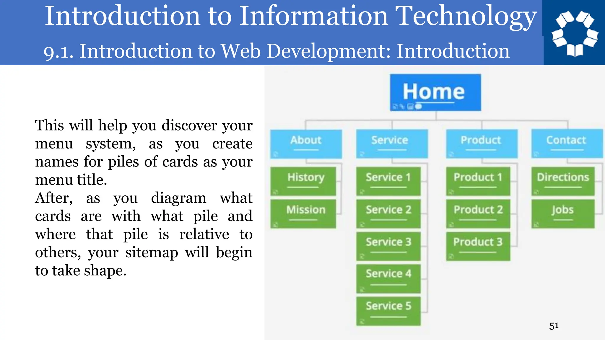 Introduction to Information Technology
9.1. Introduction to Web Development: Introduction
51
This will help you discover your
menu system, as you create
names for piles of cards as your
menu title.
After, as you diagram what
cards are with what pile and
where that pile is relative to
others, your sitemap will begin
to take shape.
 