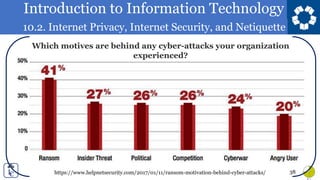 Introduction to Information Technology
10.2. Internet Privacy, Internet Security, and Netiquette
38
Which motives are behind any cyber-attacks your organization
experienced?
https://www.helpnetsecurity.com/2017/01/11/ransom-motivation-behind-cyber-attacks/
 