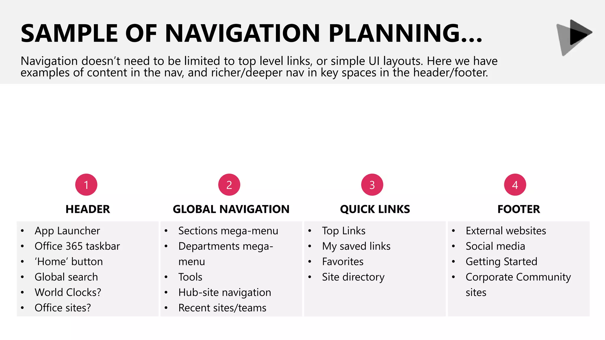 SAMPLE OF NAVIGATION PLANNING…
Navigation doesn’t need to be limited to top level links, or simple UI layouts. Here we have
examples of content in the nav, and richer/deeper nav in key spaces in the header/footer.
1 2 3
HEADER GLOBAL NAVIGATION QUICK LINKS FOOTER
• App Launcher
• Office 365 taskbar
• ‘Home’ button
• Global search
• World Clocks?
• Office sites?
• Sections mega-menu
• Departments mega-
menu
• Tools
• Hub-site navigation
• Recent sites/teams
• Top Links
• My saved links
• Favorites
• Site directory
• External websites
• Social media
• Getting Started
• Corporate Community
sites
4
 
