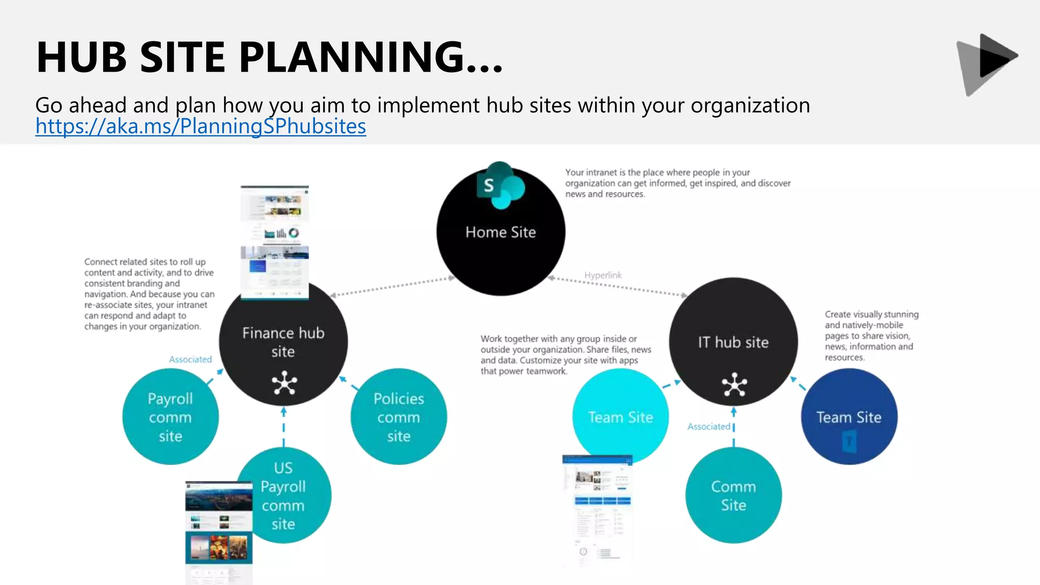 HUB SITE PLANNING…
Go ahead and plan how you aim to implement hub sites within your organization
https://aka.ms/PlanningSPhubsites
 
