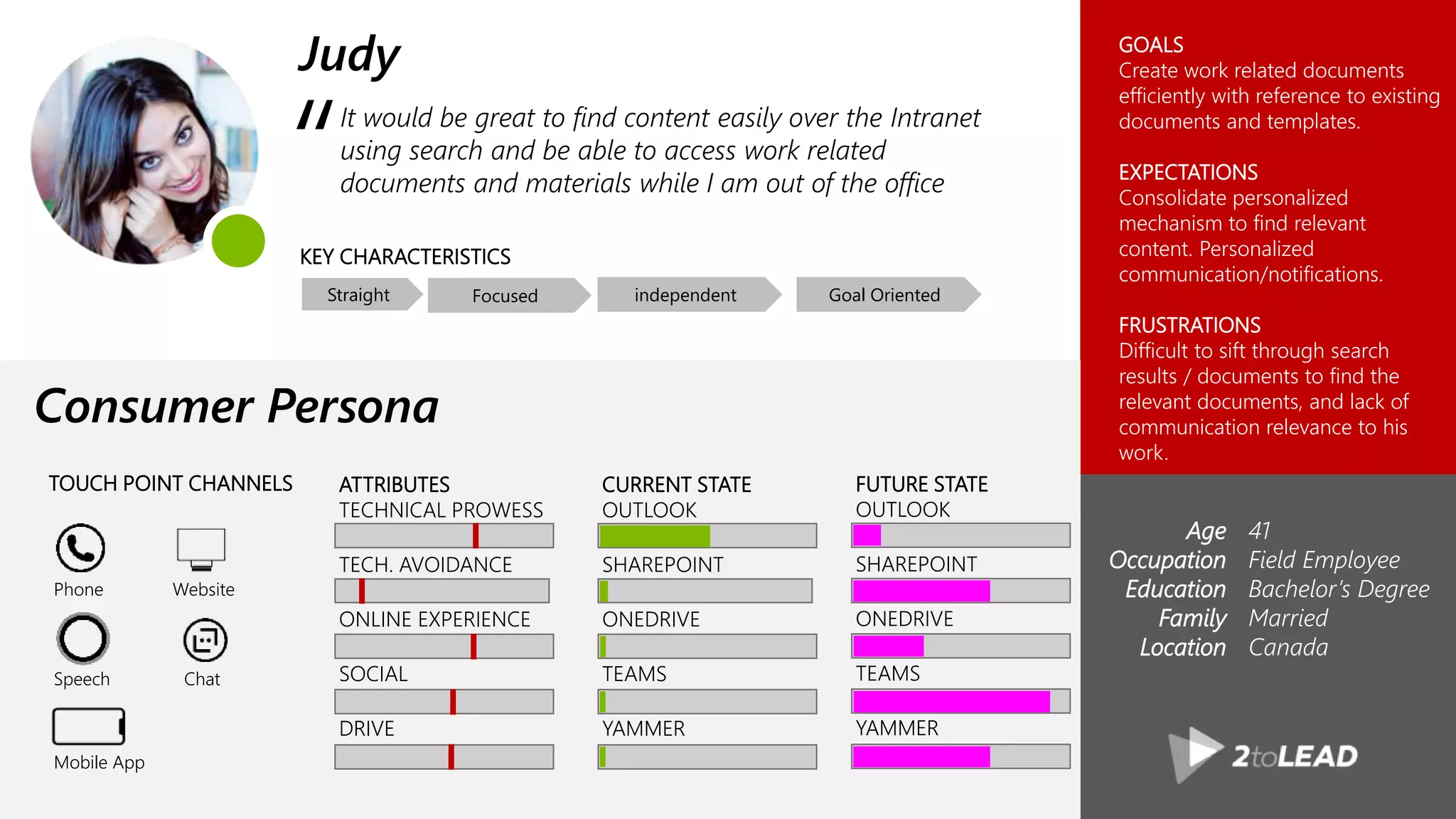 It would be great to find content easily over the Intranet
using search and be able to access work related
documents and materials while I am out of the office
GOALS
Create work related documents
efficiently with reference to existing
documents and templates.
EXPECTATIONS
Consolidate personalized
mechanism to find relevant
content. Personalized
communication/notifications.
FRUSTRATIONS
Difficult to sift through search
results / documents to find the
relevant documents, and lack of
communication relevance to his
work.
“
KEY CHARACTERISTICS
Age
Occupation
Education
Family
Location
41
Field Employee
Bachelor’s Degree
Married
Canada
FUTURE STATE
OUTLOOK
SHAREPOINT
ONEDRIVE
TEAMS
YAMMER
CURRENT STATE
OUTLOOK
SHAREPOINT
ONEDRIVE
TEAMS
YAMMER
Judy
Consumer Persona
Straight Focused independent
ATTRIBUTES
TECHNICAL PROWESS
TECH. AVOIDANCE
ONLINE EXPERIENCE
SOCIAL
DRIVE
TOUCH POINT CHANNELS
Phone Website
Speech Chat
Mobile App
Goal Oriented
 