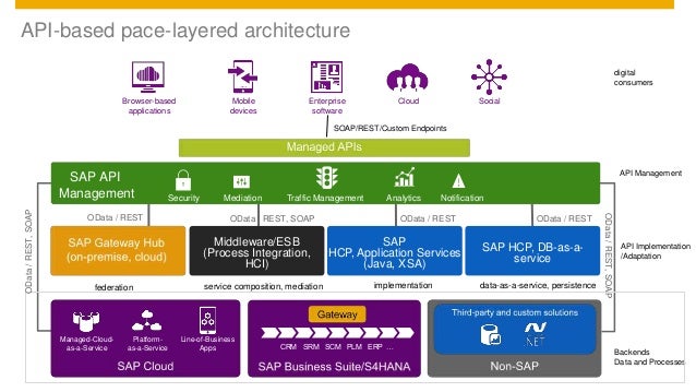 SAP API Management and API Business Hub (TechEd Barcelona)