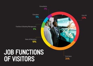 JOB FUNCTIONS 
OF VISITORS 
Core AV 
43% 
End Users 
24% 
Sales & Marketing 
19% 
Facilities & Building Management 
5% 
Education 
5% 
Consultants 
4%  
